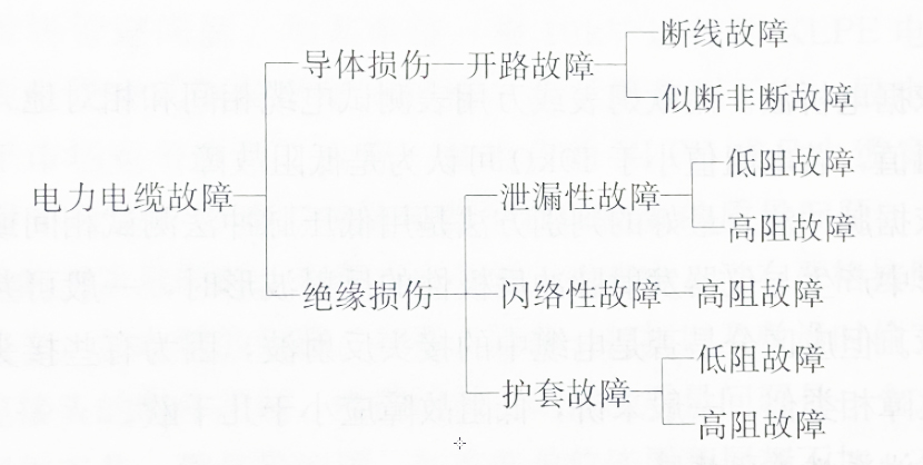 電力電纜的故障類型 電力電纜的故障類型